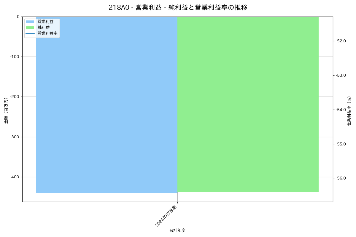 営業利益・純利益と営業利益率の推移グラフ