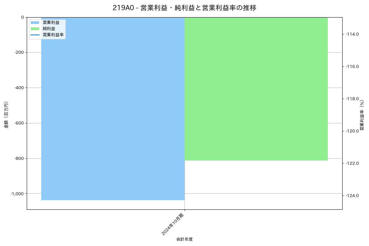 営業利益・純利益と営業利益率の推移グラフ