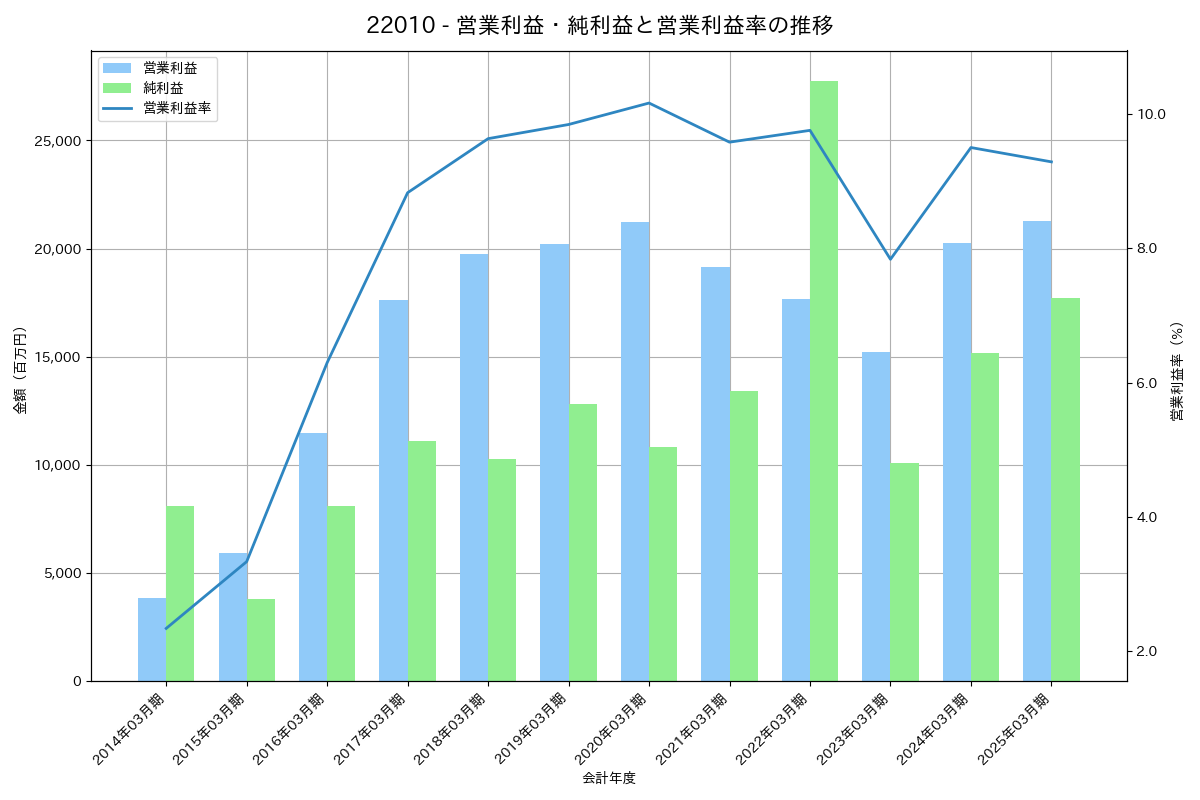 営業利益・純利益と営業利益率の推移グラフ