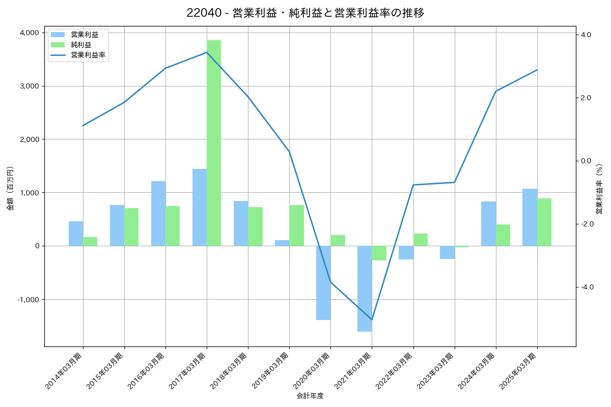 営業利益・純利益と営業利益率の推移グラフ