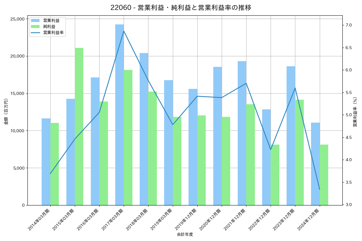 営業利益・純利益と営業利益率の推移グラフ