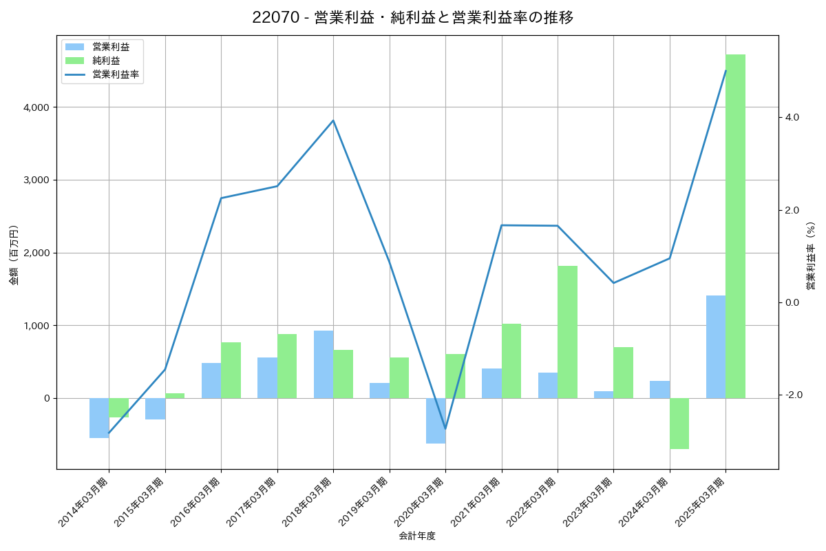 営業利益・純利益と営業利益率の推移グラフ