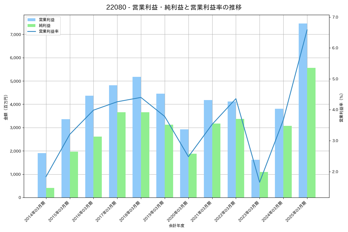 営業利益・純利益と営業利益率の推移グラフ