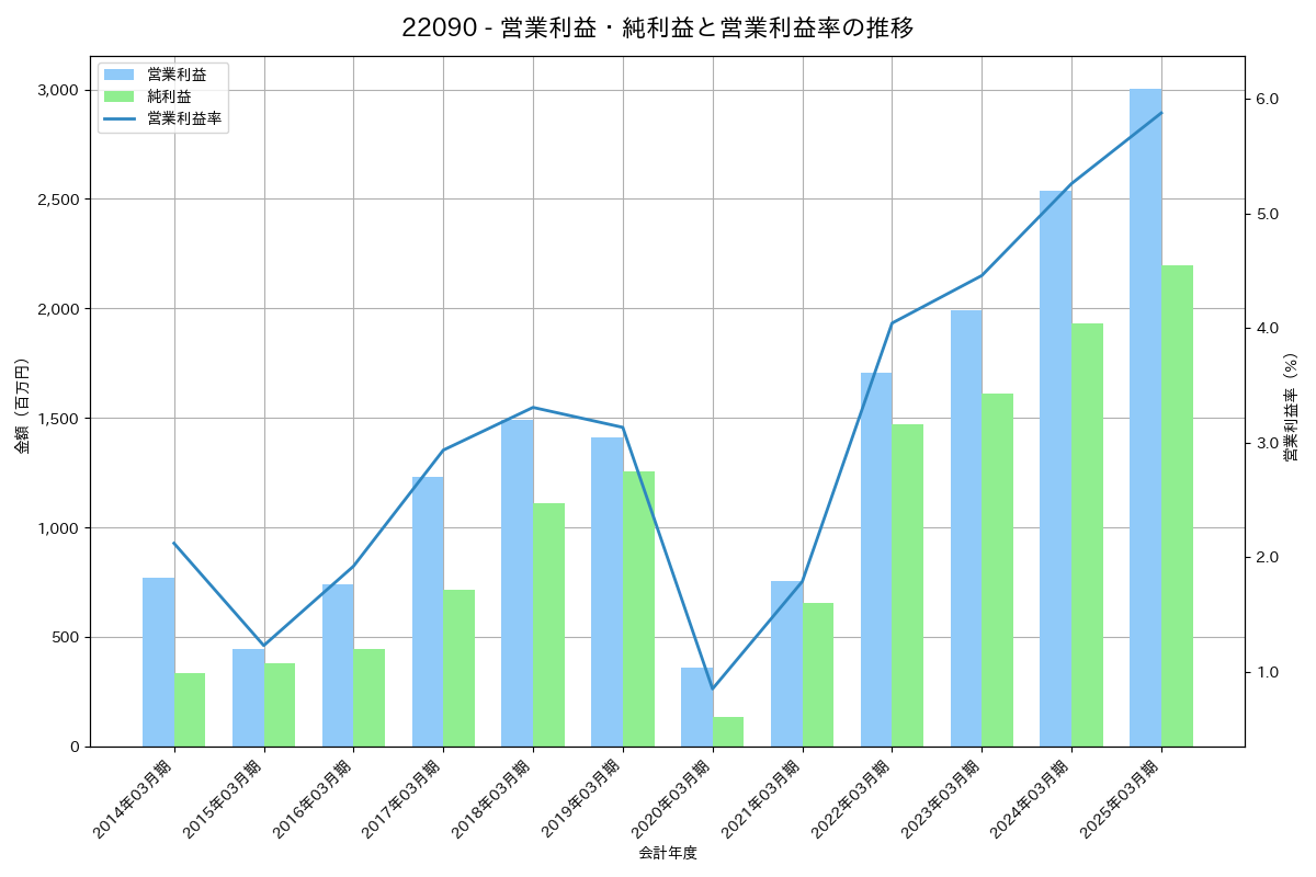 営業利益・純利益と営業利益率の推移グラフ