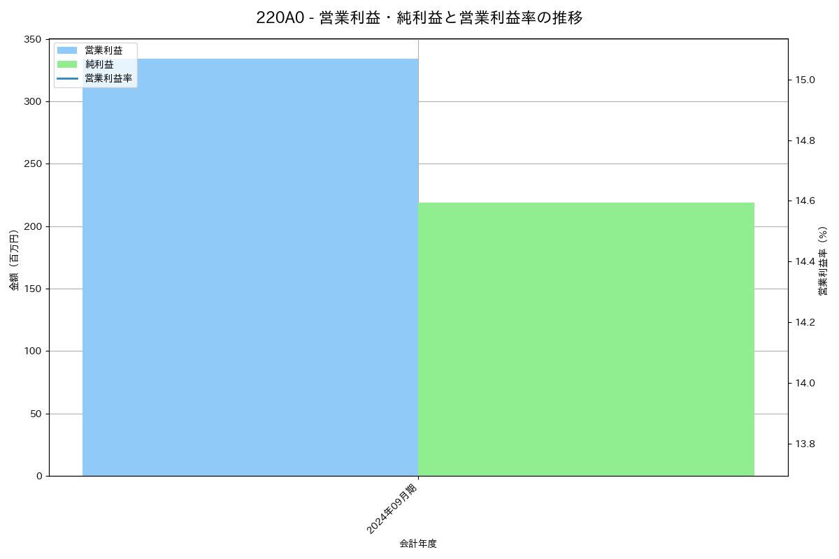 営業利益・純利益と営業利益率の推移グラフ