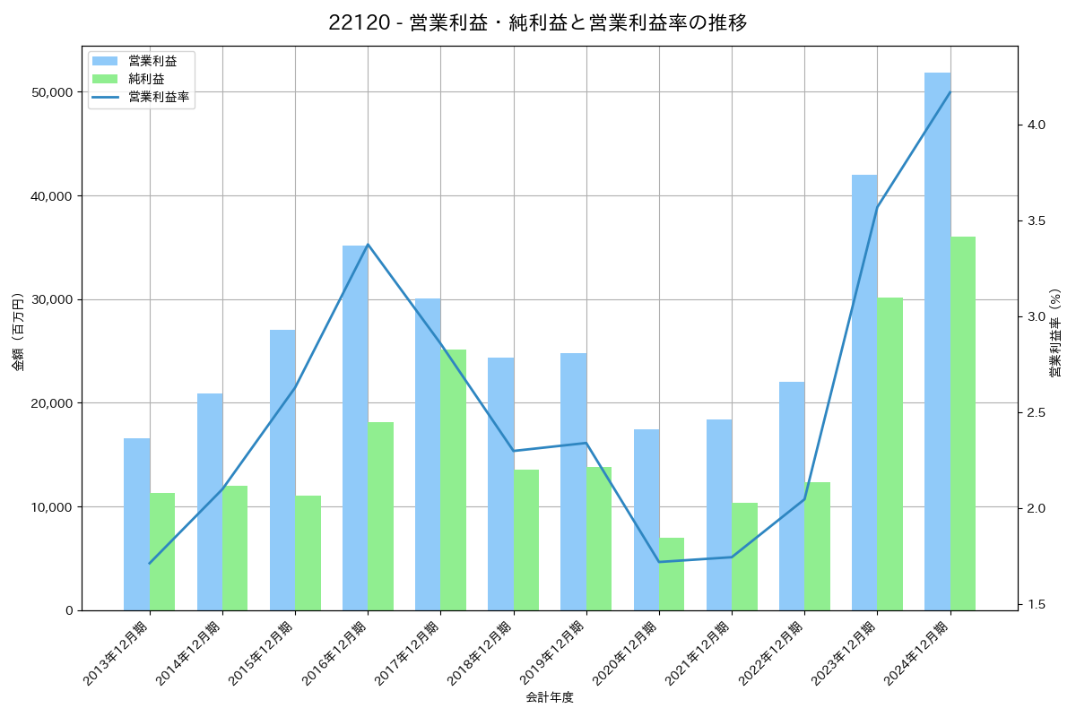 営業利益・純利益と営業利益率の推移グラフ