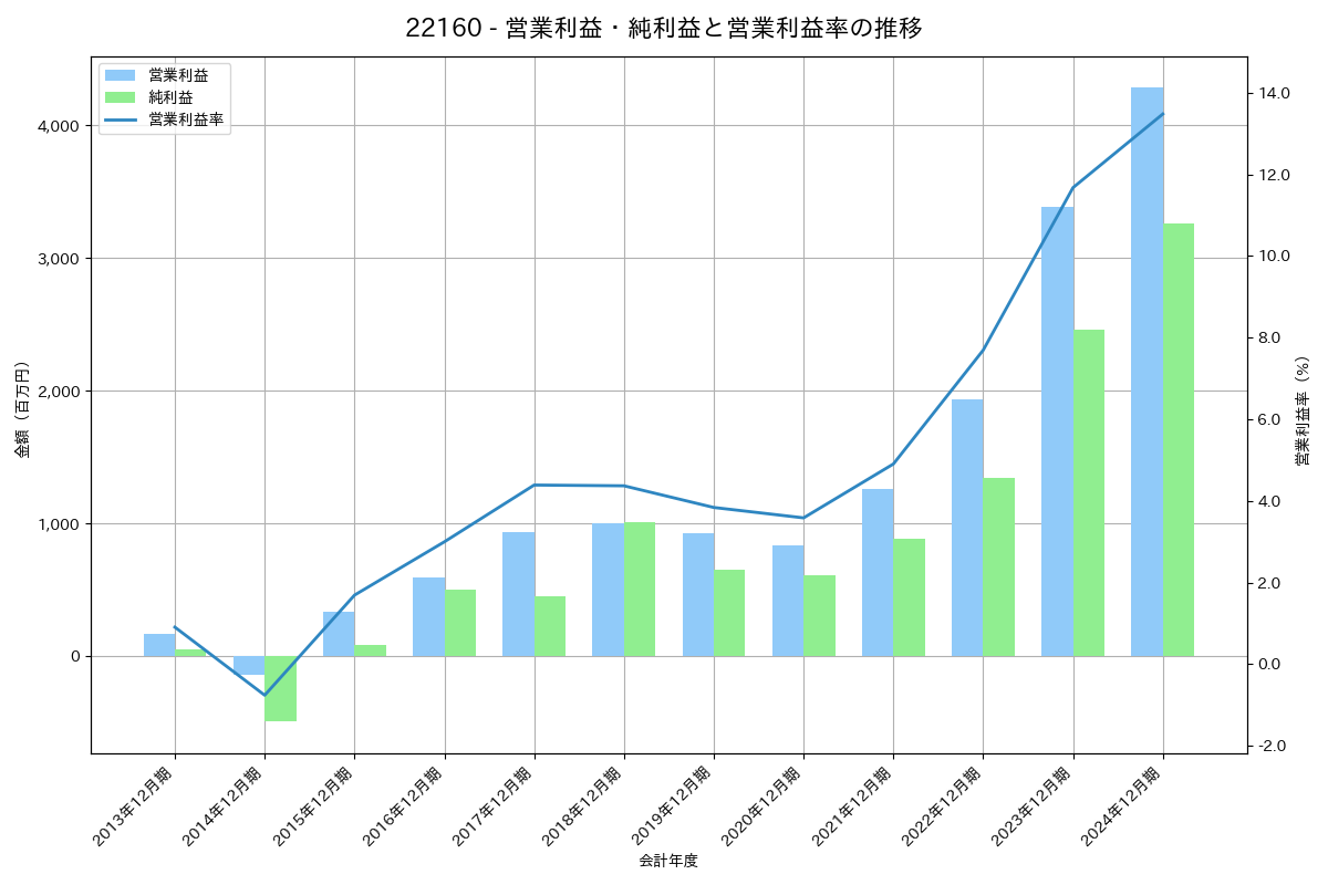 営業利益・純利益と営業利益率の推移グラフ