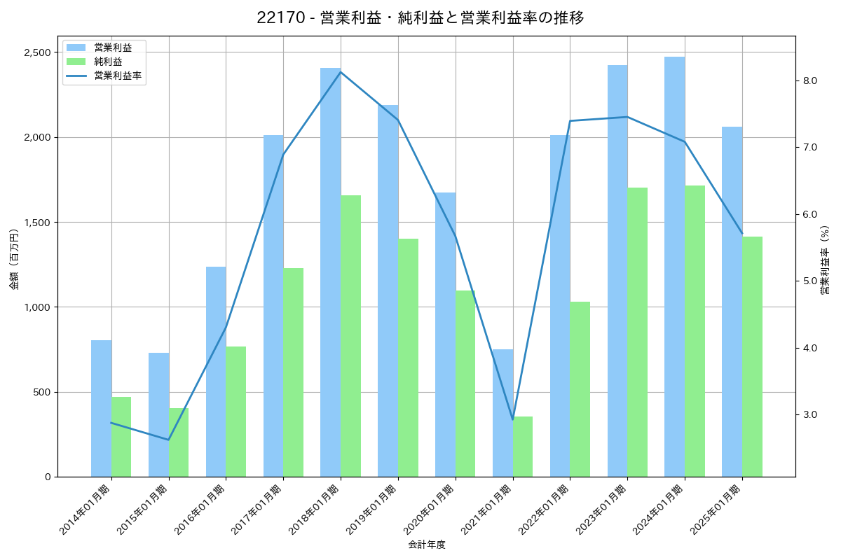 営業利益・純利益と営業利益率の推移グラフ