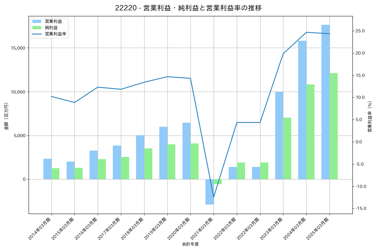 営業利益・純利益と営業利益率の推移グラフ