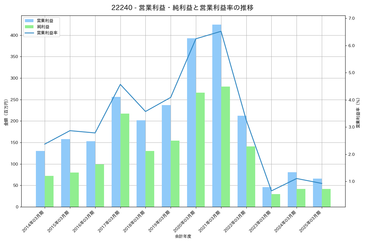 営業利益・純利益と営業利益率の推移グラフ