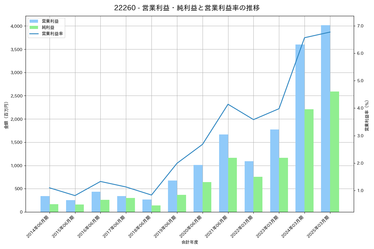 営業利益・純利益と営業利益率の推移グラフ