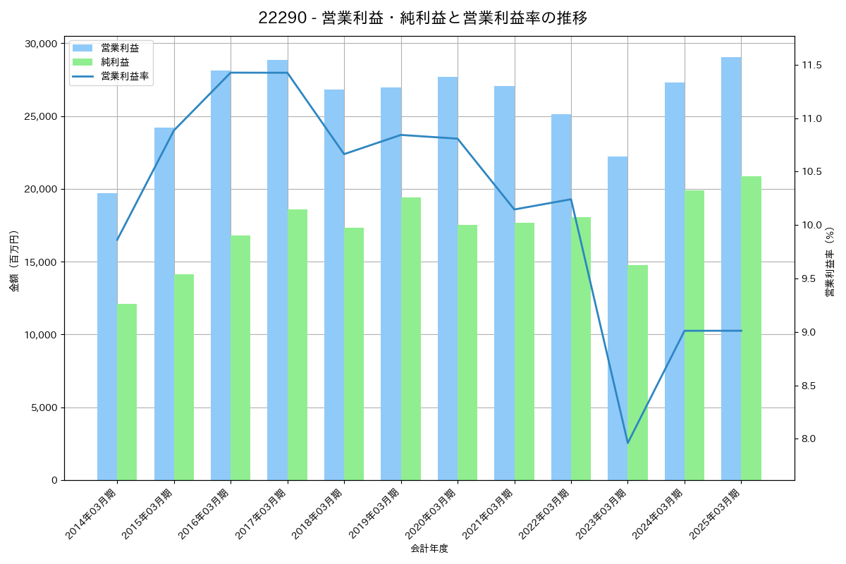 営業利益・純利益と営業利益率の推移グラフ