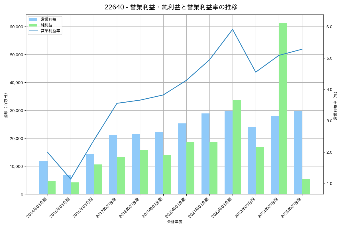 営業利益・純利益と営業利益率の推移グラフ