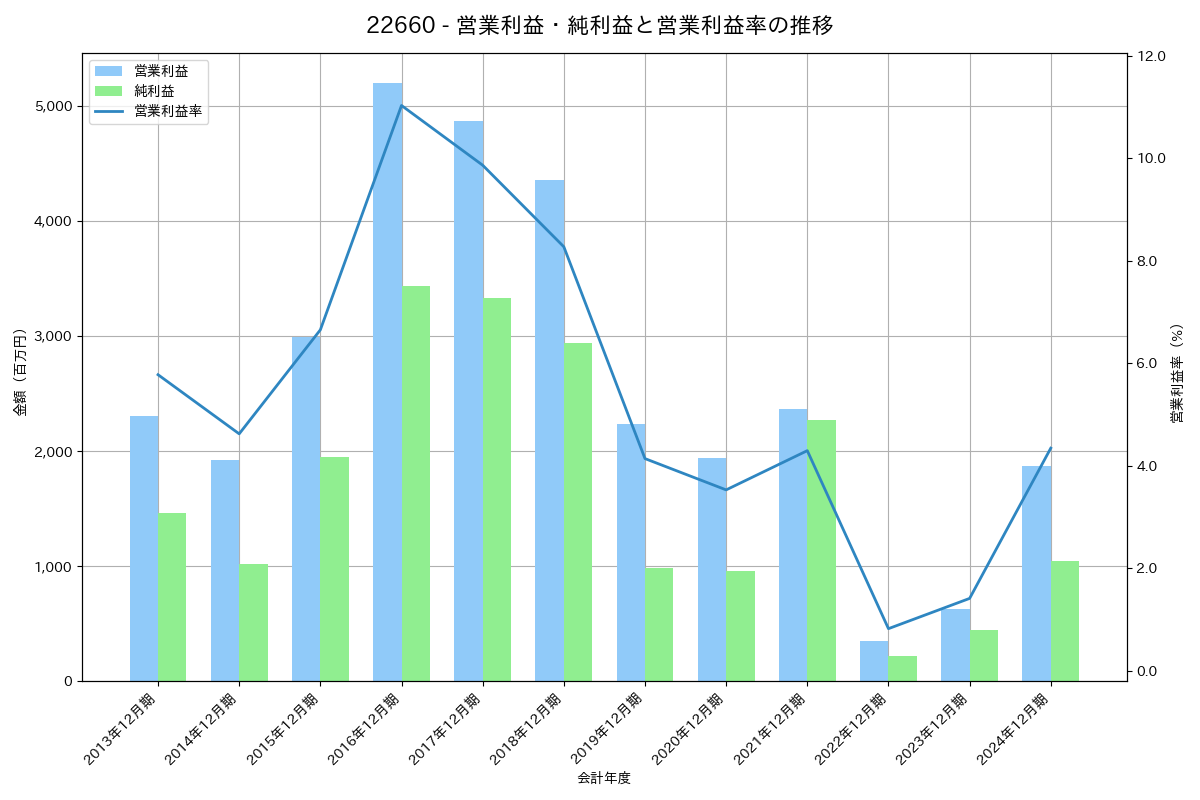 営業利益・純利益と営業利益率の推移グラフ