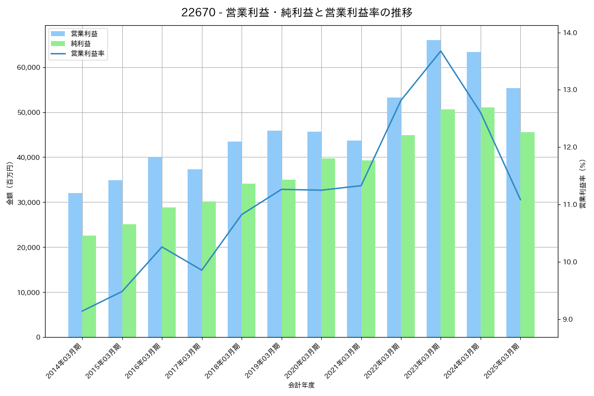 営業利益・純利益と営業利益率の推移グラフ