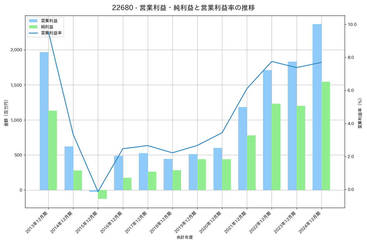 営業利益・純利益と営業利益率の推移グラフ