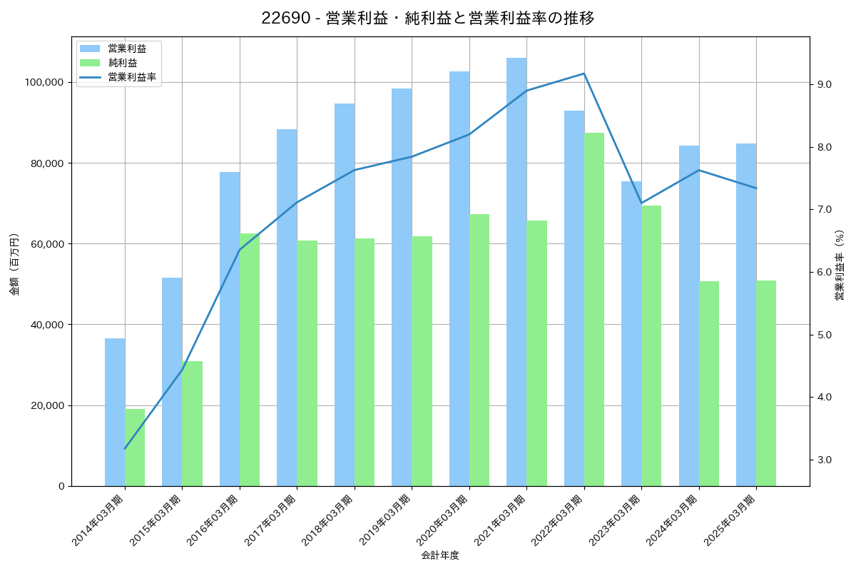 営業利益・純利益と営業利益率の推移グラフ
