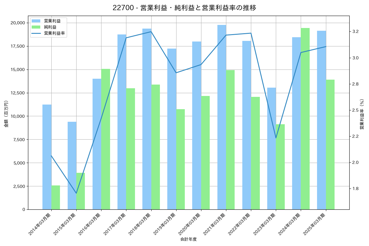 営業利益・純利益と営業利益率の推移グラフ