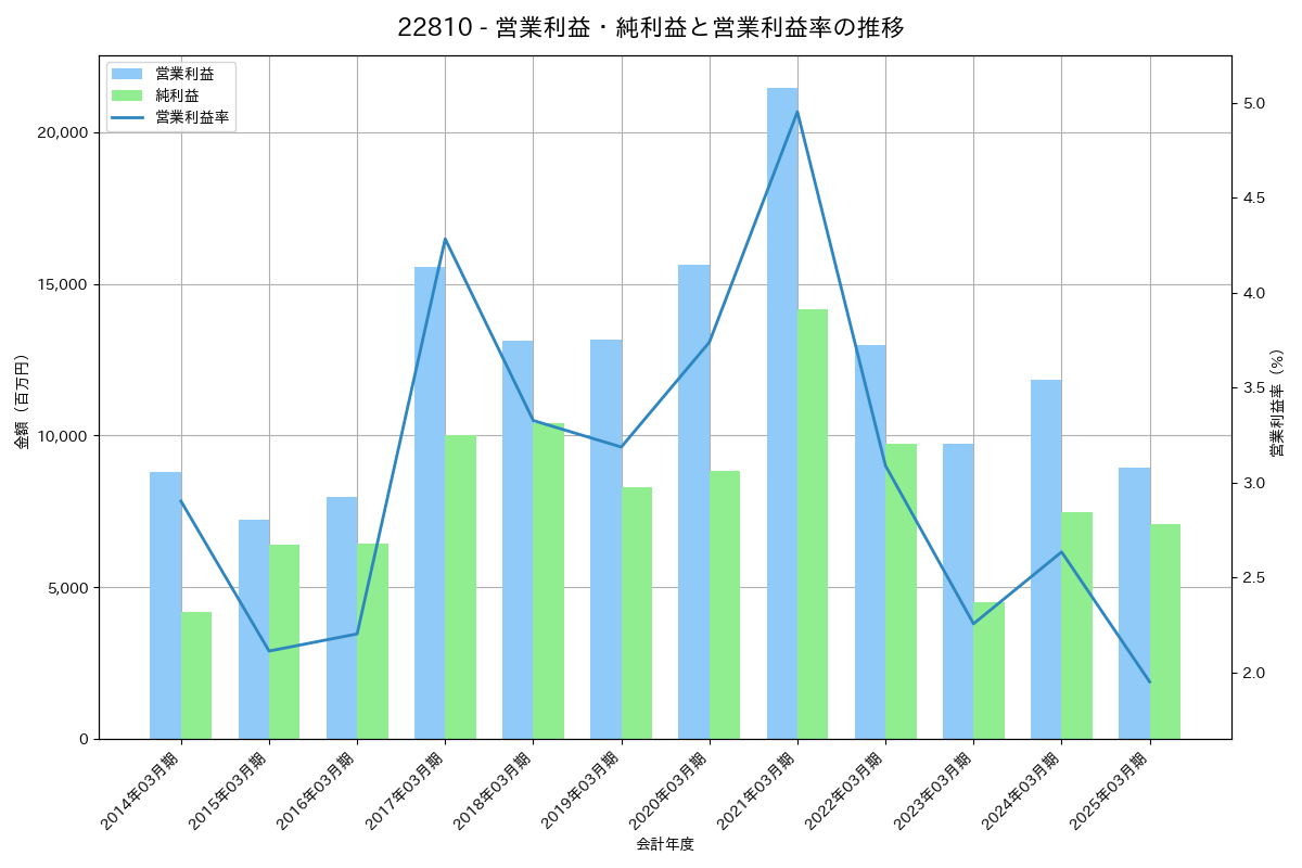 営業利益・純利益と営業利益率の推移グラフ