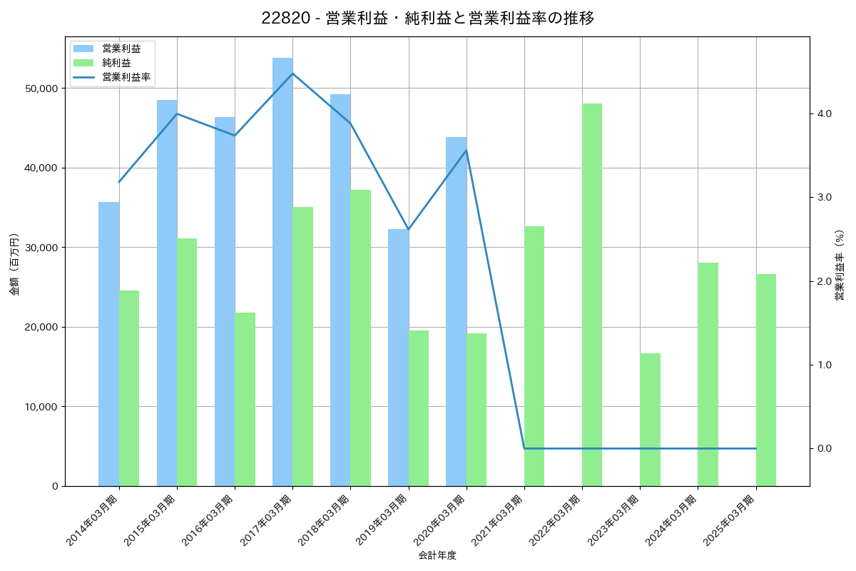 営業利益・純利益と営業利益率の推移グラフ