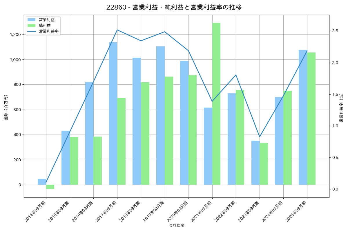 営業利益・純利益と営業利益率の推移グラフ