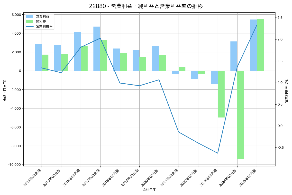 営業利益・純利益と営業利益率の推移グラフ