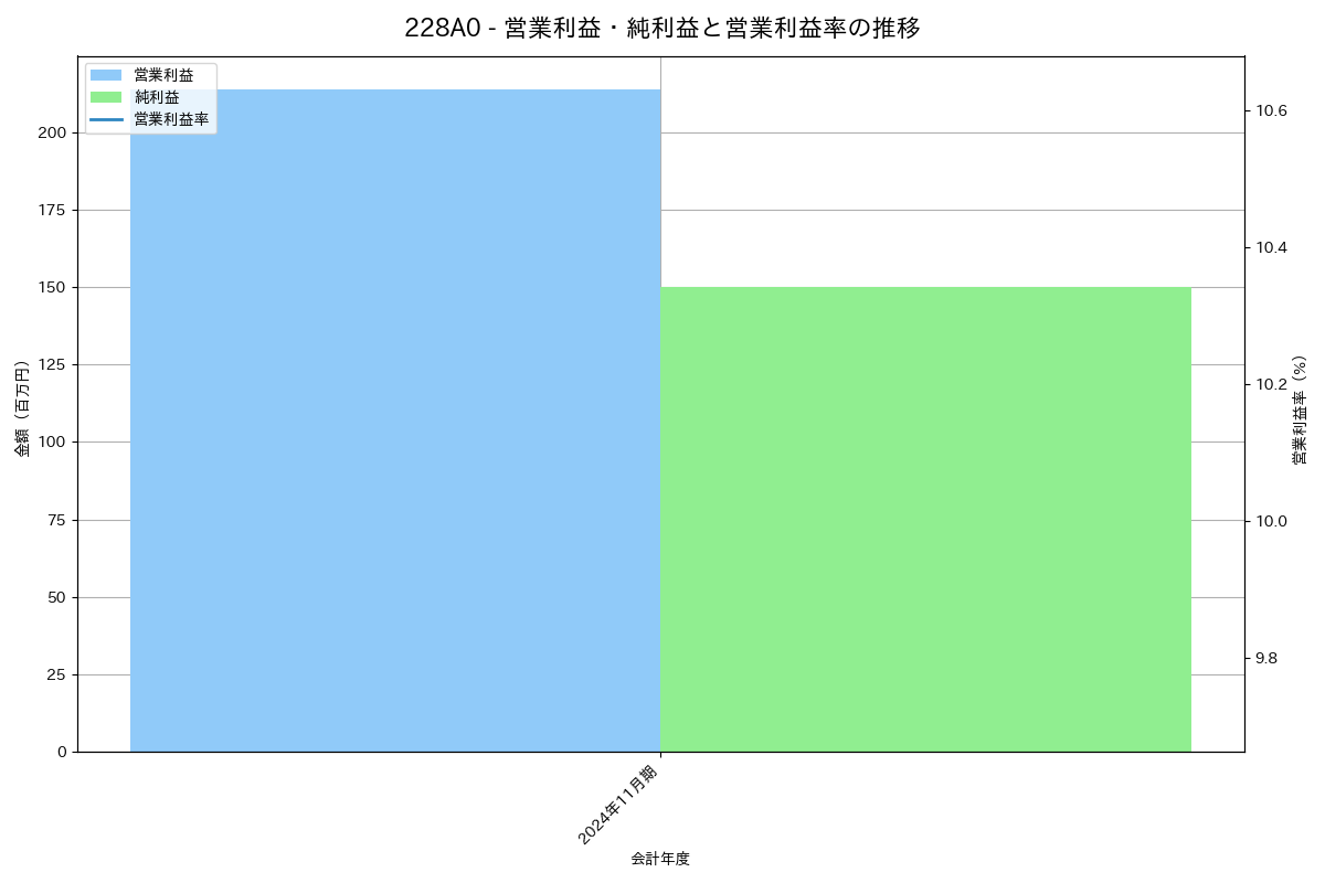営業利益・純利益と営業利益率の推移グラフ