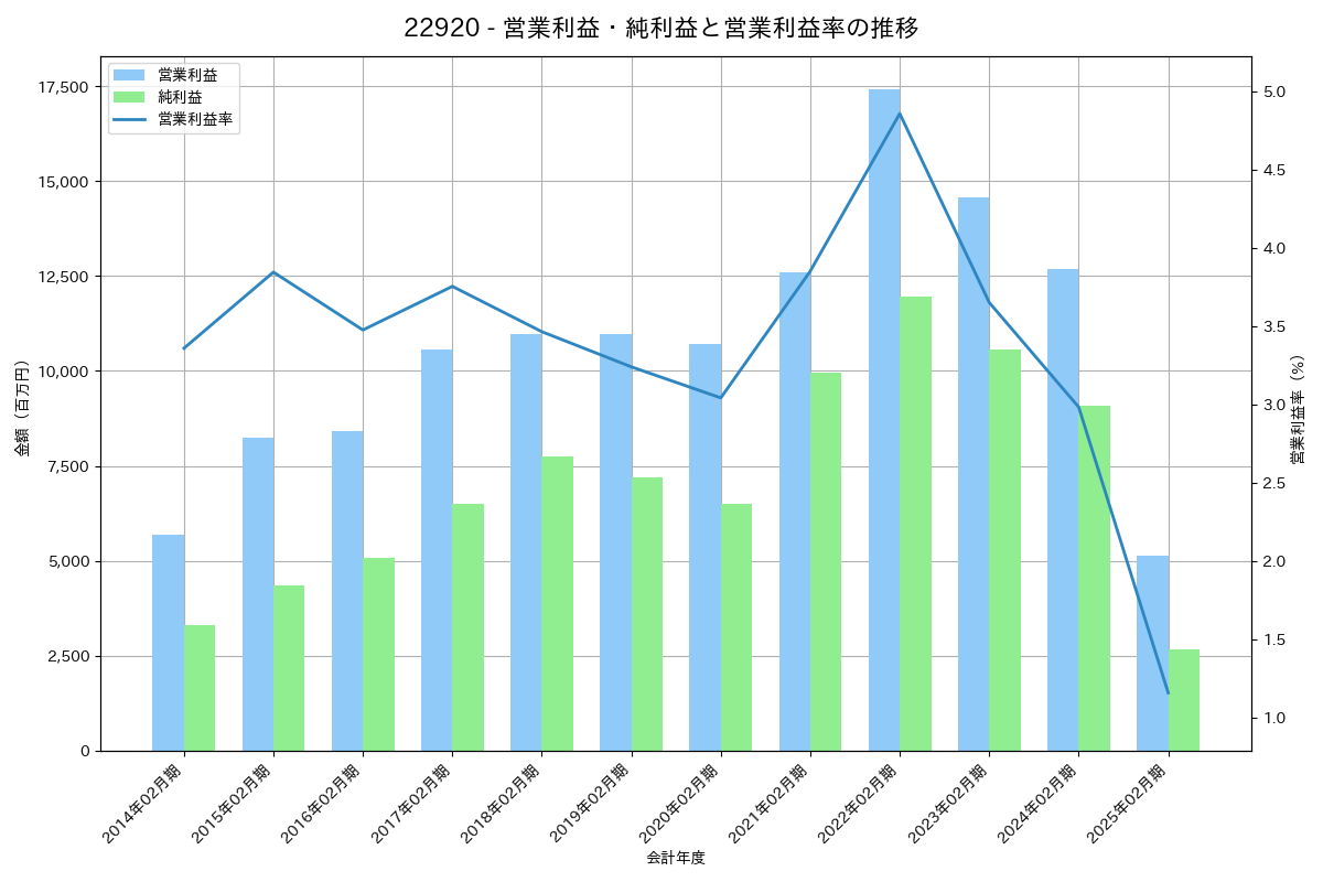 営業利益・純利益と営業利益率の推移グラフ