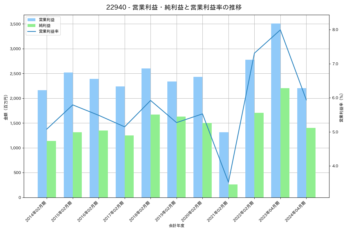 営業利益・純利益と営業利益率の推移グラフ