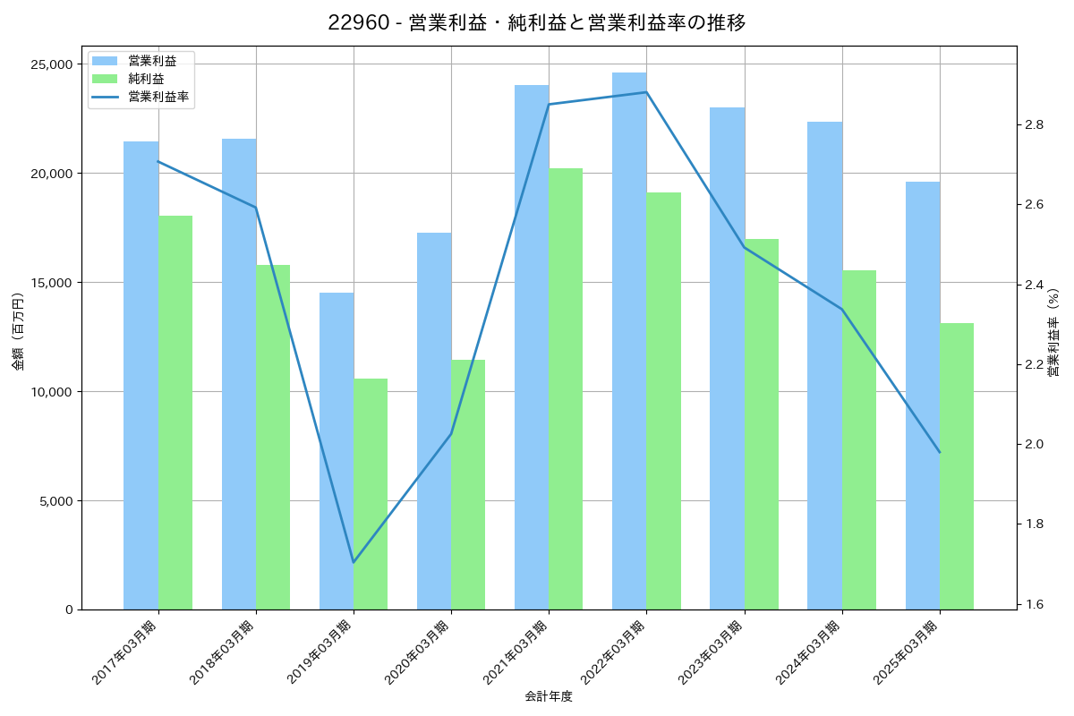 営業利益・純利益と営業利益率の推移グラフ