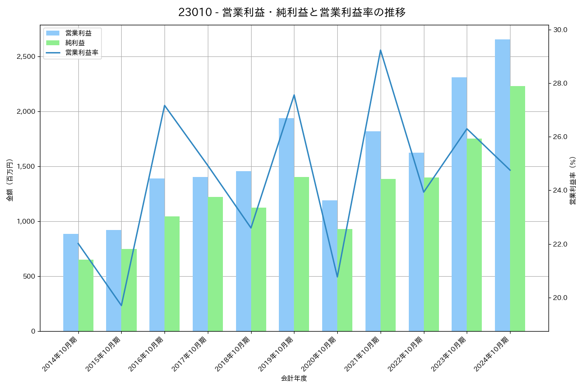 営業利益・純利益と営業利益率の推移グラフ