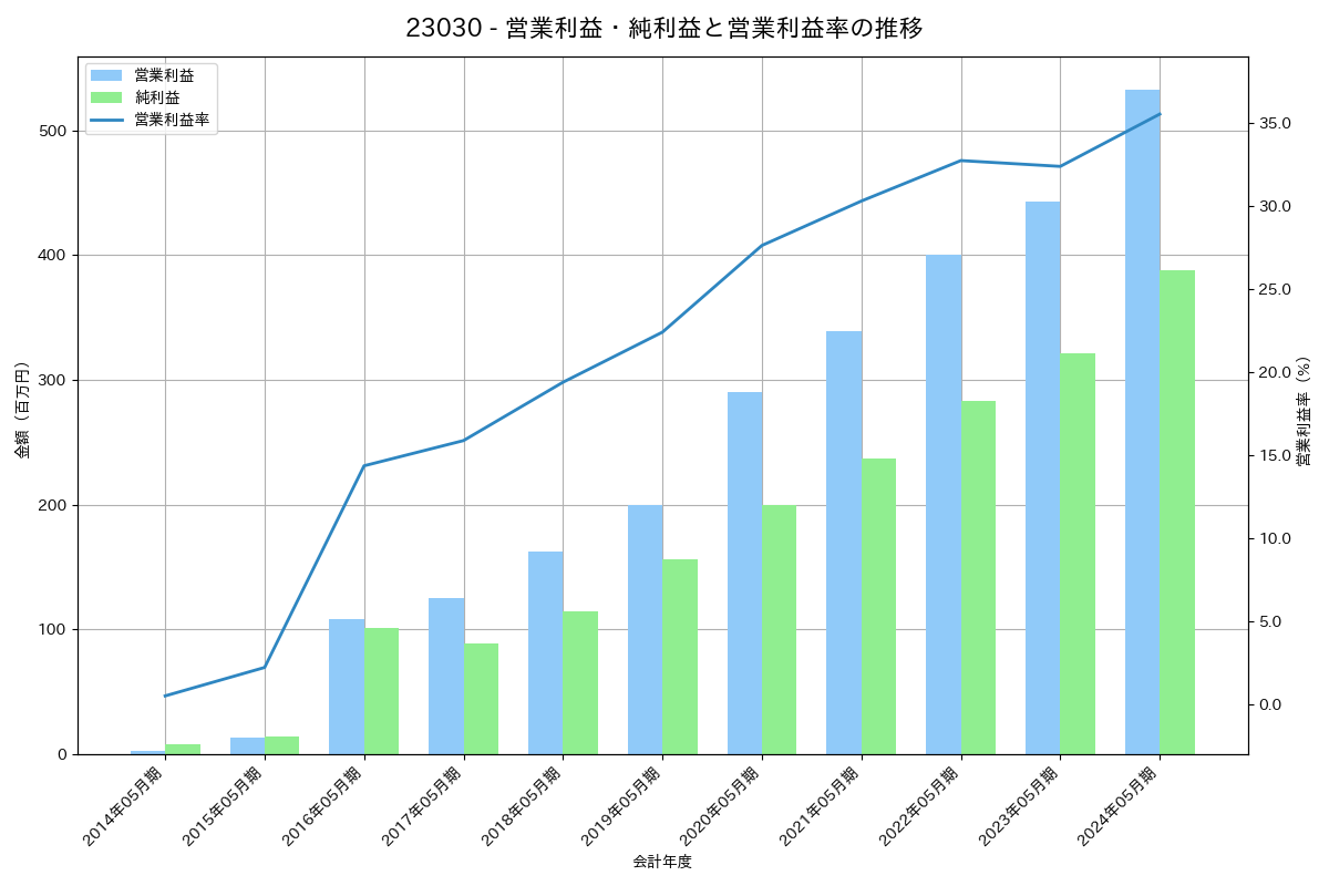 営業利益・純利益と営業利益率の推移グラフ