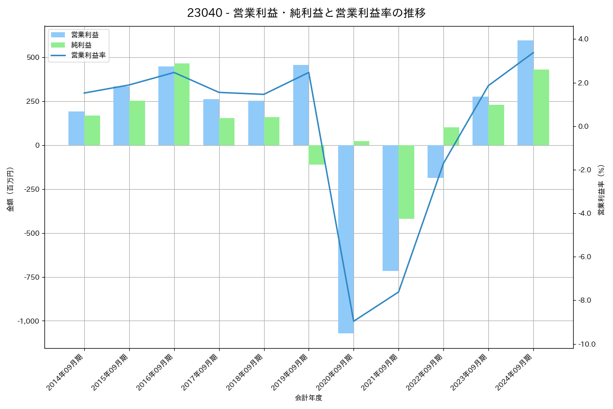 営業利益・純利益と営業利益率の推移グラフ