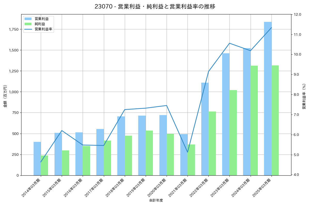 営業利益・純利益と営業利益率の推移グラフ