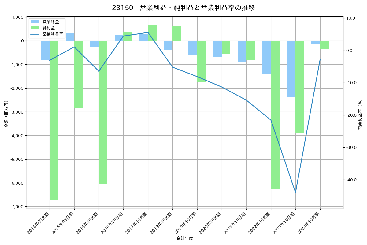 営業利益・純利益と営業利益率の推移グラフ