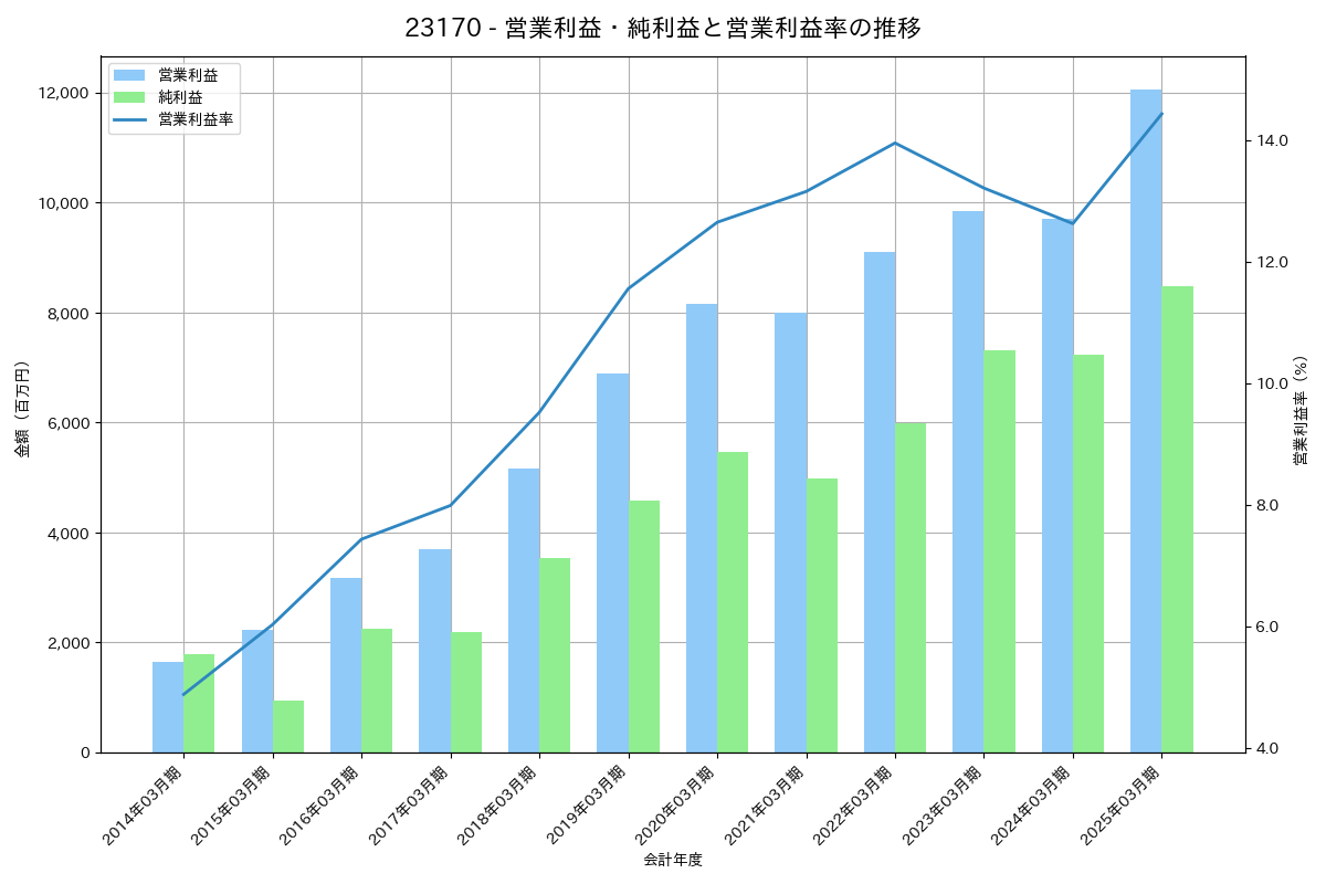 営業利益・純利益と営業利益率の推移グラフ