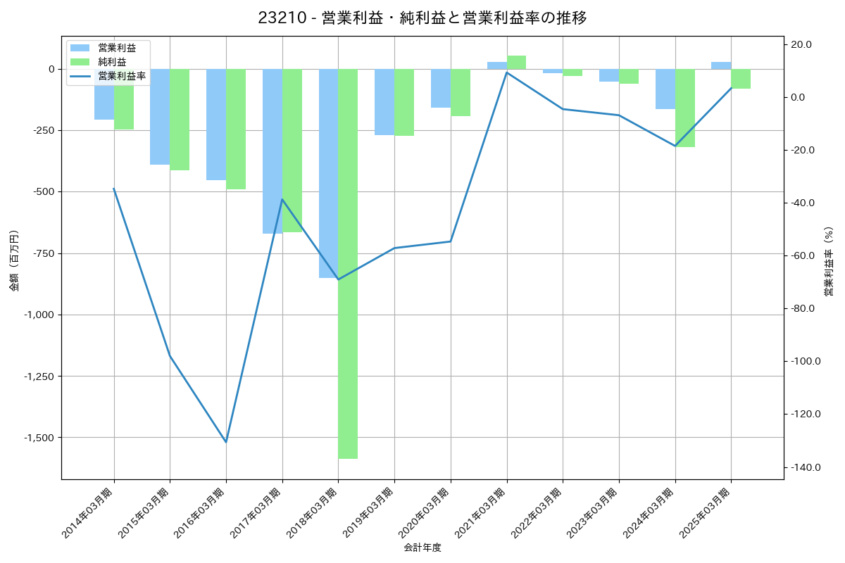 営業利益・純利益と営業利益率の推移グラフ