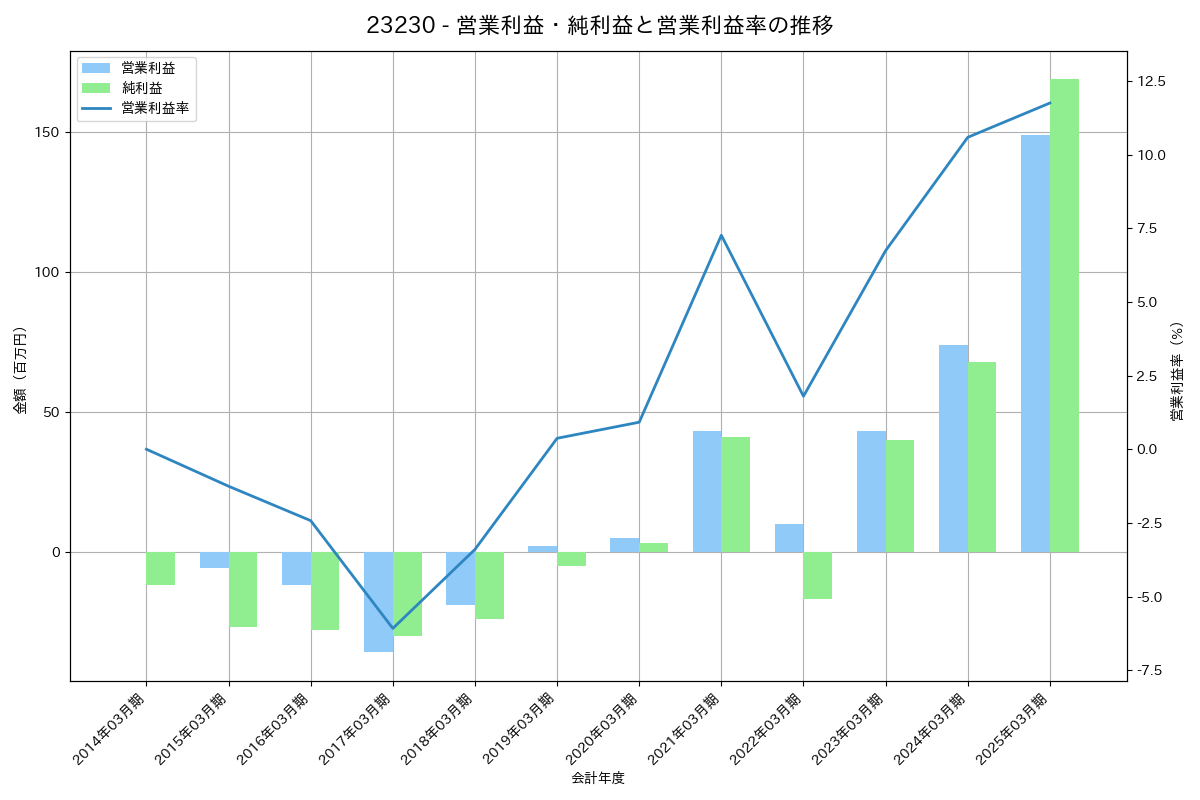 営業利益・純利益と営業利益率の推移グラフ