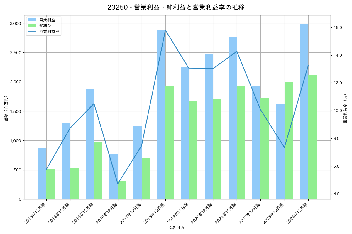 営業利益・純利益と営業利益率の推移グラフ