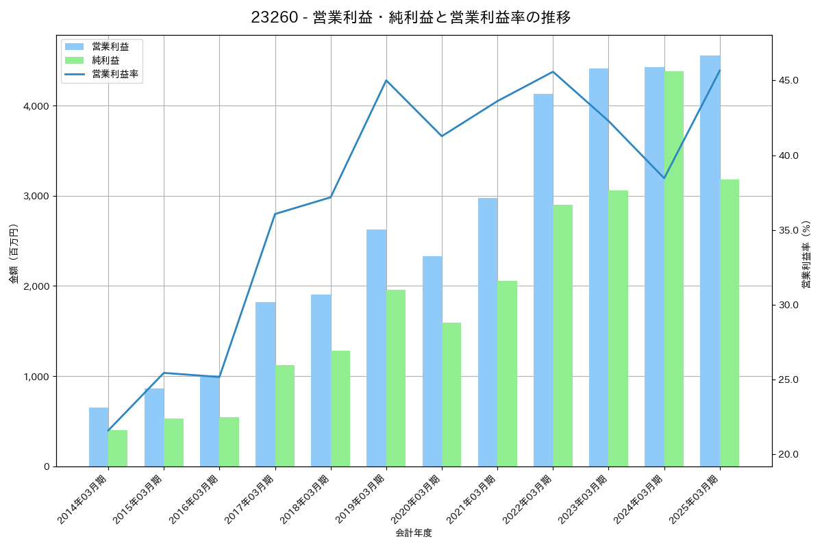 営業利益・純利益と営業利益率の推移グラフ