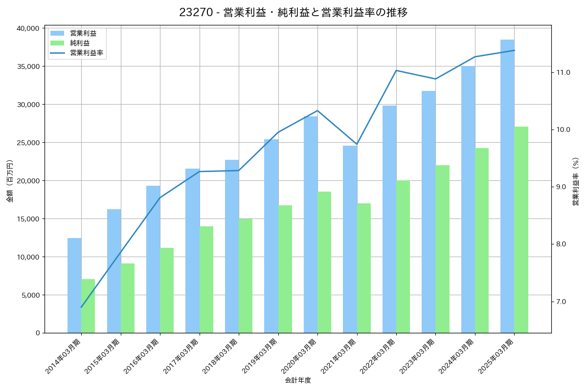 営業利益・純利益と営業利益率の推移グラフ