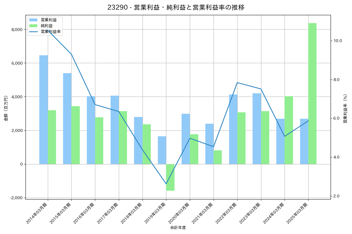 営業利益・純利益と営業利益率の推移グラフ