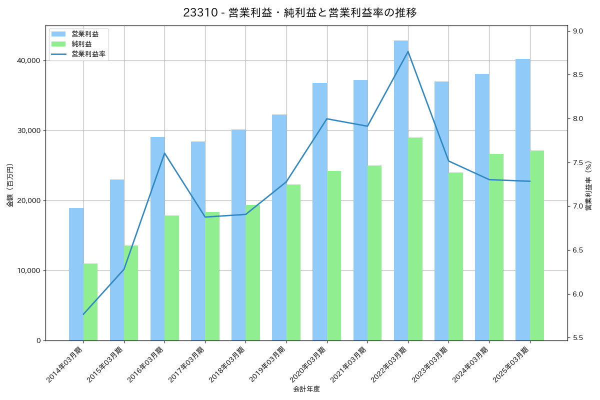 営業利益・純利益と営業利益率の推移グラフ