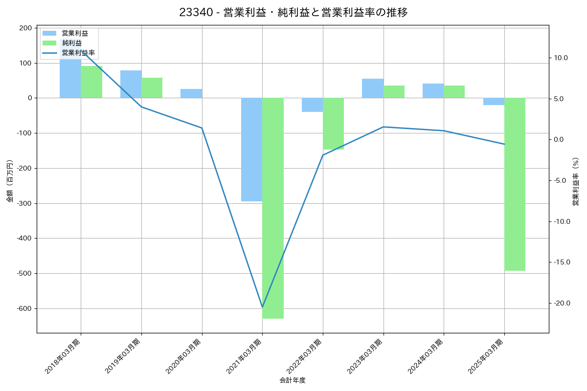 営業利益・純利益と営業利益率の推移グラフ