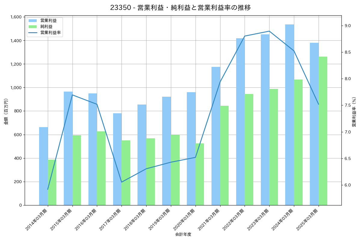 営業利益・純利益と営業利益率の推移グラフ