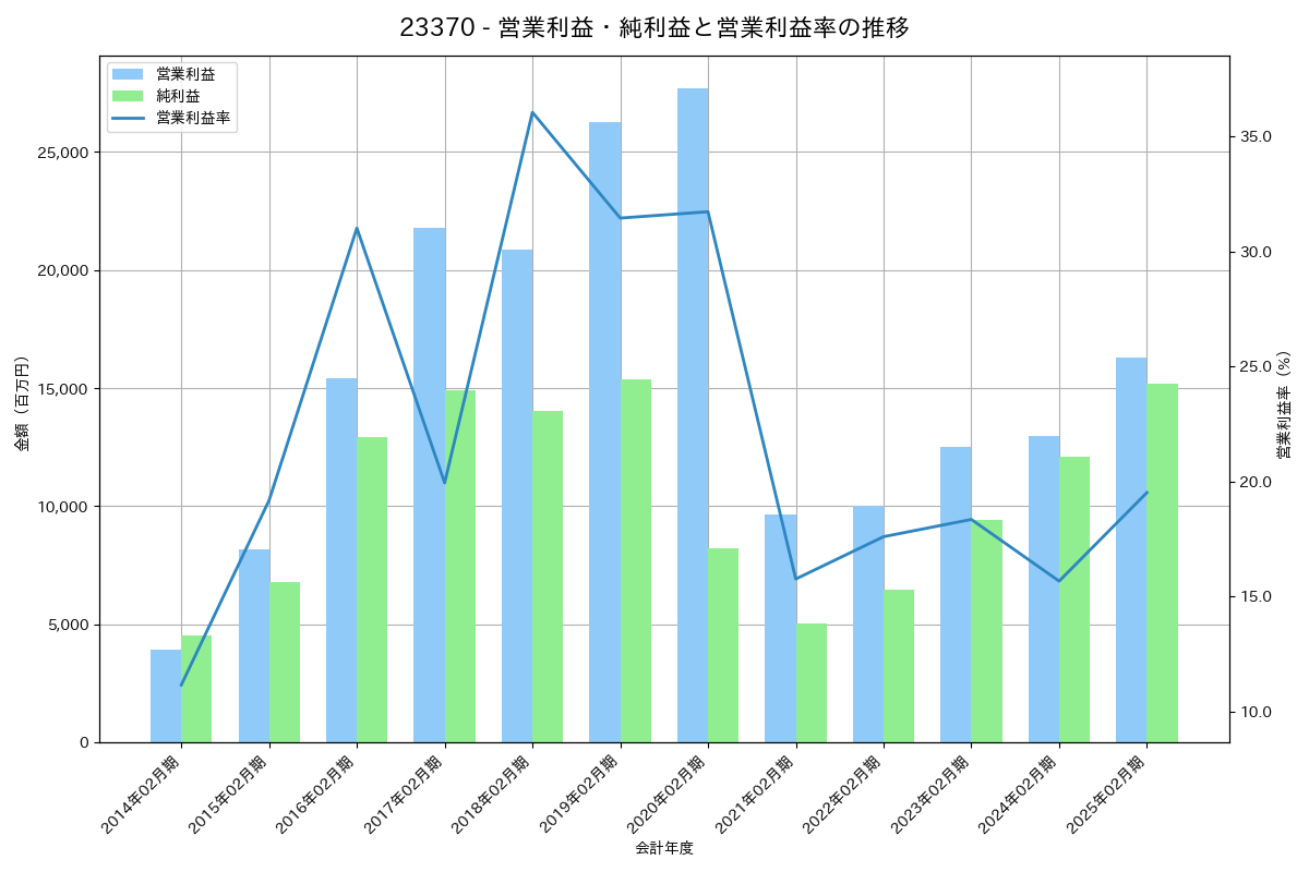 営業利益・純利益と営業利益率の推移グラフ