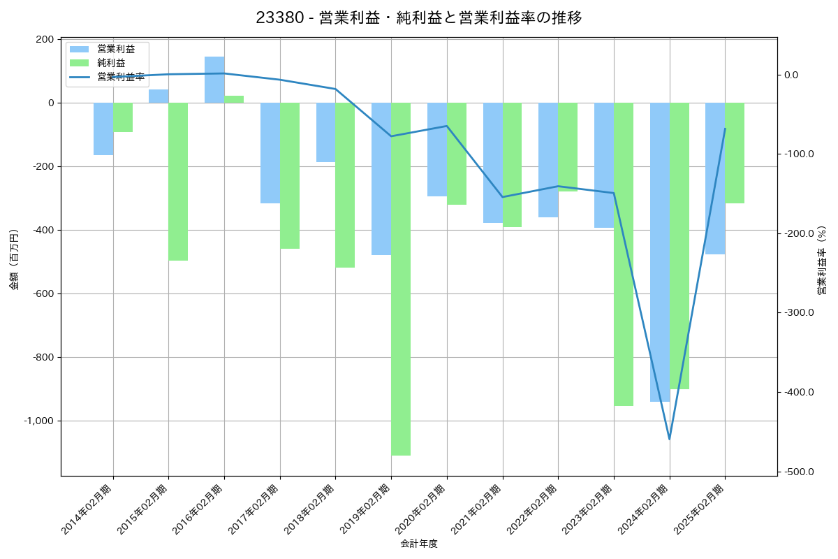 営業利益・純利益と営業利益率の推移グラフ