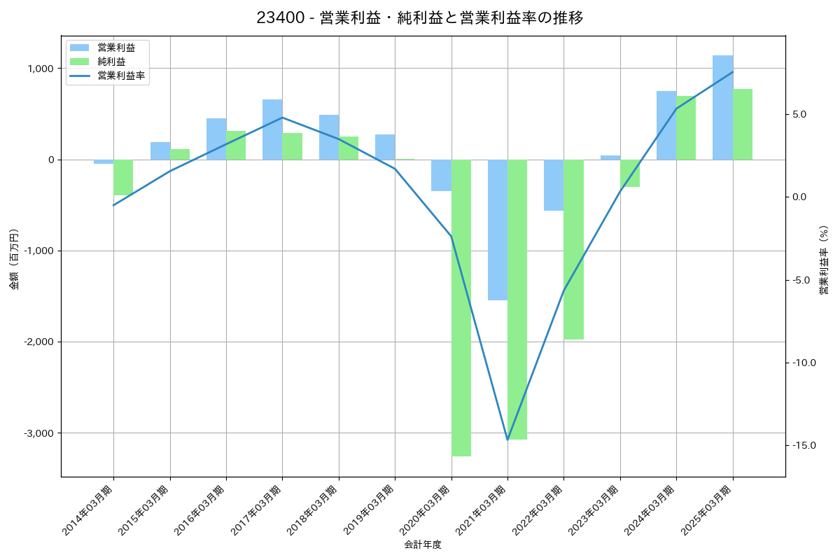 営業利益・純利益と営業利益率の推移グラフ