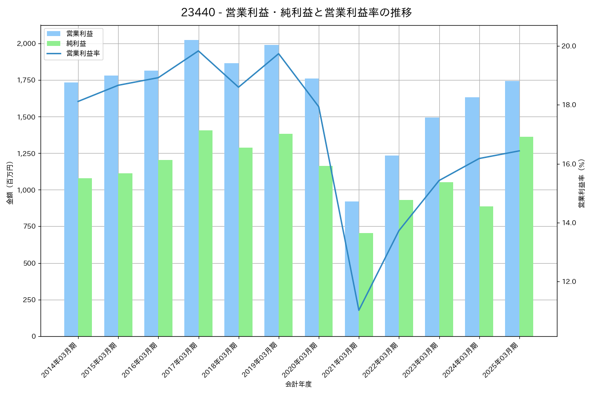 営業利益・純利益と営業利益率の推移グラフ