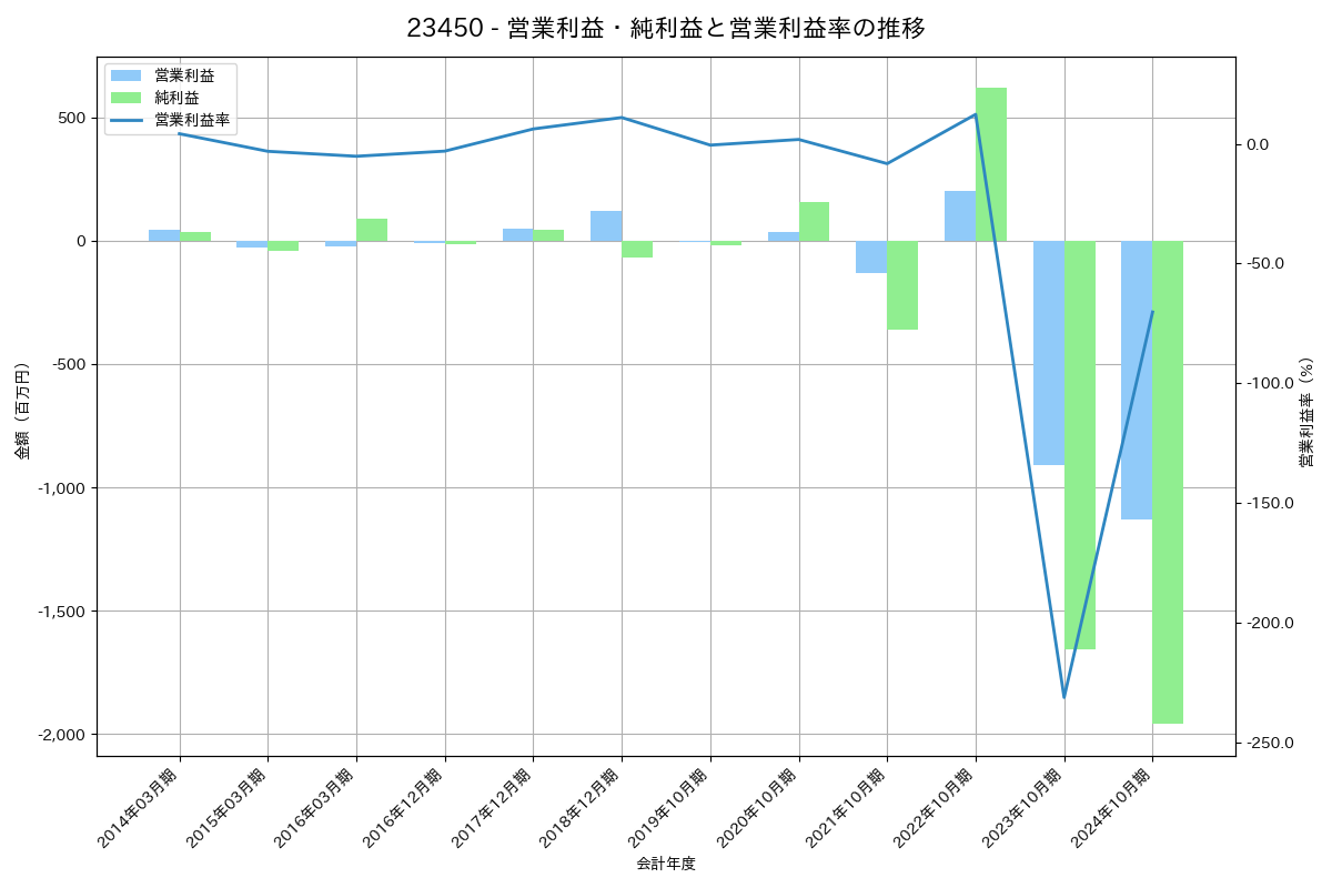 営業利益・純利益と営業利益率の推移グラフ